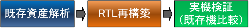置換フロー