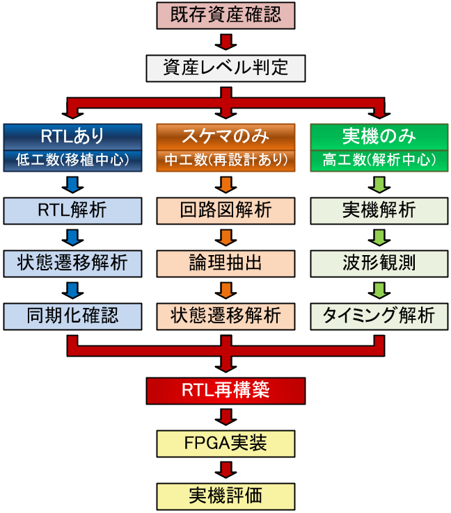 FPGA置換対応フロー